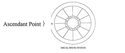 Equal House System
